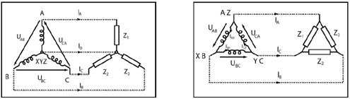 Figure A12 : Connexion en étoile (gauche) et triangle (droite). Le consommateur est représenté par les impédances Z1, Z2 et Z3, les lignes de transmission sont en pointillés. (© Ilarion Pavel)