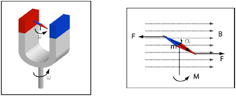 Figure A13 : Principe du champ tournant. Un aimant permanent tournant avec une vitesse angulaire ω oriente en permanence l'aiguille de la boussole, qui tourne à la même vitesse (à droite). Si la direction de la boussole de moment magnétique m fait un angle α avec le champ magnétique B, il apparaît un couple de forces M qui l'oriente dans le direction des lignes de champ (à gauche) (© Ilarion Pavel).