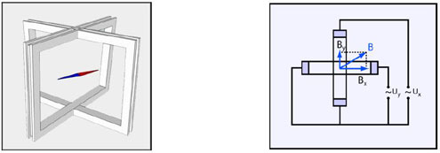 Figure A14 : Champ tournant et courant alternatif. Deux bobines cadres perpendiculaires, parcourues par deux courants alternatifs déphasés de π/2, engendrent un champ magnétique résultant tournant (© Ilarion Pavel).