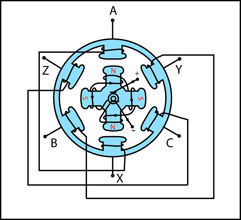 Figure A15 : Moteur électrique synchrone triphasé bipolaire. Le stator dispose de trois paires de bobines décalées à 120°, caractéristiques du système triphasé, et qui peuvent être connectées en étoile ou en triangle au réseau électrique. Le rotor bipolaire (au centre), formé de deux paires de bobines positionnées à 90°, est alimenté en courant continu par un collecteur rotatif. Ce moteur ressemble donc au générateur synchrone triphasé (figure A11), ces machines électriques étant réversibles (© Ilarion Pavel).