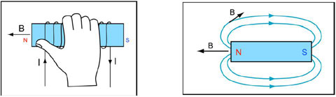 Figure A2 : Un solénoïde (à gauche) se comporte pratiquement comme un barreau aimanté (à droite). Le pôle nord est donné par la règle de la main droite : les doigts sont orientés dans le sens du courant électrique qui traverse la bobine, le pouce indique le sens du champ magnétique (pôle nord). (© Ilarion Pavel)