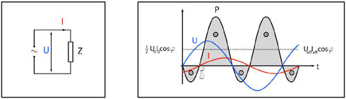 Figure A8 : La puissance en courant alternatif. Une tension électrique alternative appliquée U au bornes d'un consommateur d'impédance Z engendre un courant électrique alternatif I à travers le circuit, en général déphasé d'une phase φ par rapport à la tension. La puissance dissipée est une fonction périodique de fréquence double (2), de valeur moyenne Ueff Ieff cos φ. Si l'impédance Z n'est pas purement résistive, sur certains intervalles de temps, la puissance dissipée est négative : le consommateur la restitue à la source (© Ilarion Pavel).