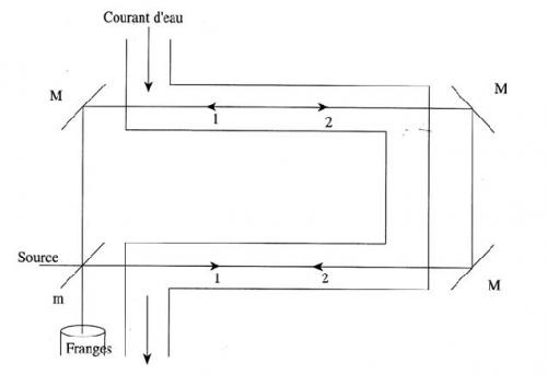 Figure 2 : Schéma de l’expérience de Fizeau.
