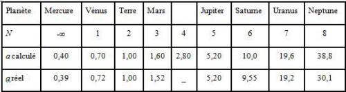 les distances des planètes au Soleil