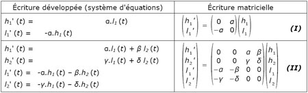 Tableau 1