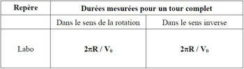 Tableau 1