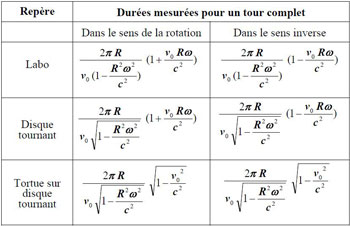 Tableau tiré du livre de Pierre Spagnou, De la relativité au GPS, Ellipses, 2012