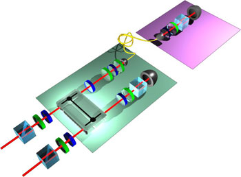 Figure 3 : Dispositif expérimental de violation temporelle des inégalités de Bell (schématisé sur son blog par Alessandro Fedrizzi, University of Queensland, Australie). Les deux mesures successives portent sur un seul et même photon. La première mesure est non-destructive, et faite avec un photon auxiliaire, par interférence à deux photons. La deuxième mesure sur le premier photon est faite dans la foulée, et de manière plus classique.