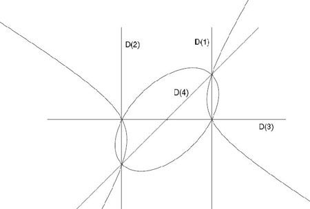 figure : un exemple de problème de Pappus à quatre droites (n=2)