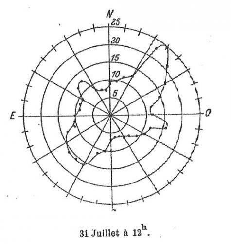 Polarisation de la couronne solaire