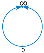 Figure 1 : La droite projective réelle est la droite réelle complétée par un point à l'infini.