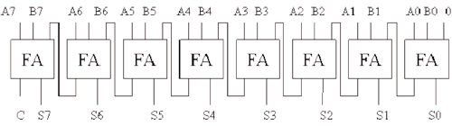 Figure 2 : Schéma logique d’un « full-adder » (composant électronique de l’addition). Pour additionner les deux octets A0A1A2A3A4A5A6A7 et B0B1B2B3B4B5B6B7, le composant opère, comme à la plume et avec la machine de Pascal, de droite à gauche, par additions élémentaires, en posant à chaque fois Si et en réinjectant – par cascade – la « retenue » dans l’addition élémentaire suivante.