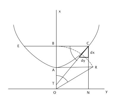 Figure 5 : Propriétés de la chaînette. En plaçant R sur une parallèle à Oy de façon que OR = OB : la tangente CT est telle que l’angle BCT est égal à l’angle AOR, AR est égal à l’arc AC, et l’aire du domaine mixtiligne AONCA est égale à celle du rectangle de côtés OA et AR.