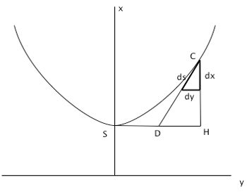 Figure 3 : L'équation de la chaînette, établie par Jean Bernoulli, découle de la similitude du triangle CDH et du triangle caractéristique (dx, dy, ds). On notera l’inversion des axes par rapport aux conventions actuelles. La constante a ci-dessous est l’abscisse du point S (sur l’axe vertical).