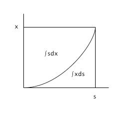Figure 6 : Ce que l'on appelle aujourd'hui la formule d'intégration par parties ∫xds + ∫sdx = sx se lit directement sur une figure. C'est le fait tout simple que les deux "triangles mixtilignes" sont "complémentaires", selon les propres termes de Leibniz.