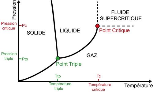 Figure 1 : Diagramme de phase d’un élément pur