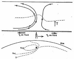 Figure 10 : Le diagramme de Fultz, représentant ce qui advient au voisinage de la flamme. La figure supérieure est une section verticale le long de la direction de la flamme, se déplaçant vers la droite, correspondant à « l’ouest » (par analogie avec le point subsolaire) ; la ligne pointillée représente une isotherme. On voit une faible circulation en avant de la flamme (en haut à droite, à « l’ouest »), et une plus forte circulation en arrière de la flamme (en haut à gauche, à « l’est »). Sont ainsi décrits, à gauche, des vents d’est aux bas niveaux (c’est-à-dire aux basses latitudes) et des vents d’ouest aux niveaux plus élevés (c’est-à-dire aux latitudes plus élevées), comme dans l’atmosphère. La partie inférieure de la figure correspond à la projection plane du diagramme des isothermes.