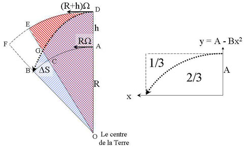 Figure 12a: Seen from outside the falling object follows the trajectory DGB while the top of the tower follows DE, and the base AC. 12b: Any parable inscribed in a rectangle will cover 2/3 of its area.