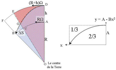 Figure 12a: Le corps tombant suit la trajectoire DGB, alors que le sommet de la tour suit la trajectoire DE, et la base la trajectoire AC.  12b: Toute parabole inscrite dans un rectangle occupe les 2/3 de l'aire de celui-ci.