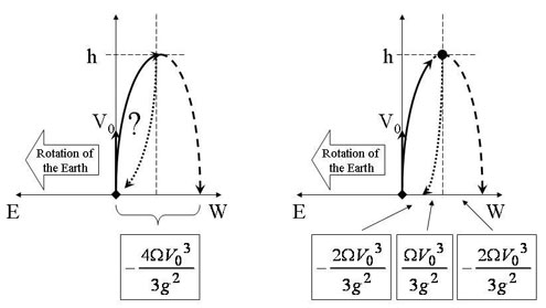 Figure 13:  La trajectoire relative, à la fois au canon et au sol, d'un objet projeté verticalement avec une vitesse initiale V0. À g. : Pourquoi ne serait-il pas dévié dans l'autre sens, en retombant sur le sol ?  À dr. : Un  objet lâché de la même hauteur retomberait à l'est, mais cette déviation vers l'est n'est pas assez importante pour compenser la première déviation vers l'ouest. De plus, comme le corps projeté se meut vers l'ouest quand il atteint son apogée, alors que le corps simplement relâché est au départ au repos, la situation n'est pas la même.