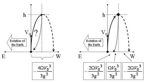 Figure 13:  La trajectoire relative, à la fois au canon et au sol, d'un objet projeté verticalement avec une vitesse initiale V0. À g. : Pourquoi ne serait-il pas dévié dans l'autre sens, en retombant sur le sol ?  À dr. : Un  objet lâché de la même hauteur retomberait à l'est, mais cette déviation vers l'est n'est pas assez importante pour compenser la première déviation vers l'ouest. De plus, comme le corps projeté se meut vers l'ouest quand il atteint son apogée, alors que le corps simplement relâché est au départ au repos, la situation n'est pas la même.