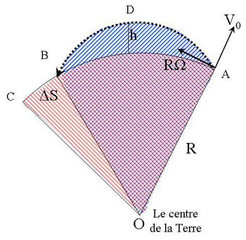 Figure 14: The trajectory of the vertically projected body ADB seen from an absolute frame of reference. During the same time the position of the launch (the “cannon”) has travelled the longer distance ABC. In both cases the “radius vector” covers equal areas OADB=OABC. The trajectory ADB is in reality an ellipse but can here be approximated by a parable.