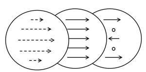 Fig. 2 : L’explication par Galilée et Kepler de la circulation atmosphérique générale, et plus particulièrement des vents alizés. Alors que la vitesse de la surface terrestre décroît depuis l’Équateur (lignes pointillées à gauche), le mouvement absolu vers l’est de l’air ou de l’eau était supposé, lui, être indépendant de la latitude (flèches pleines, au centre). Ainsi (à droite), le flux atmosphérique était « en avance », aux plus hautes latitudes – d’où les vents d’ouest ; il était « en retard » aux basses latitudes – d’où les vents d’est. Dans les latitudes intermédiaires, les vents étaient supposés faibles (les cercles, à droite). 