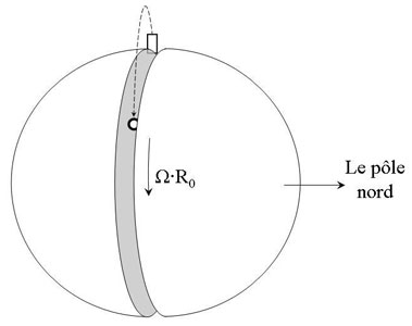 Figure 2: Pour permettre aux corps chutant de poursuivre leur trajectoire, les Italiens imaginèrent la Terre comme séparée en ses deux hémisphères.