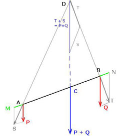 Figure 2 : On construit au point D la résultante de T et de S, qui est égale à P+Q. 