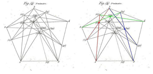 Figures 3 et 3bis : figure (4) de Coriolis, dupliquée par nous, premières étapes. (à g.) On choisit 5 points numérotés de 1 à 5, et sur chacun des côtés, cinq autres points notés (12), sur le côté reliant 1 à 2, (23), etc. ; (à dr.) on relie les points 1 à (23), et (12) à 3 – ces deux droites rouges nous donnent un point rouge noté (123) ; on relie 2 à (34) et (23) à 4 –ces deux droites vertes nous donnent un point vert noté (234) ; on relie 3 à (45) et (34) à 5 – ces deux droites bleues nous donnent un point bleu noté (345). 