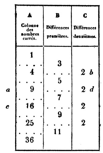 Figure 3 : Menabrea donne l’exemple de la fonction polynomiale f : x → x2.