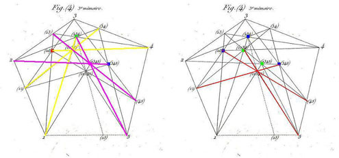 Figures 3ter et 3quater : figure (4) de Coriolis, dupliquée par nous, étapes suivantes. (à g.) On a reporté les points rouge, vert, bleu de la figure précédente. On relie (lignes jaunes) le point rouge (123) à 4, le point 1 au point vert (234), enfin les points (12) et (34) : ces trois droites jaunes sont concourantes en un point jaune noté (1234). On relie (lignes roses) le point vert (234) à 5, le point 2 au point bleu (345), enfin les points (23) et (45) : ces trois droites roses sont concourantes en un point rose noté (2345) ; (à dr.) étape finale pour 5 points, figure de Coriolis – attention on a changé les couleurs des points : les points de troisième génération (123), (234) et (345) figurent en bleu, et les points de quatrième génération (1234) et (2345) figurent en vert. On relie alors le point 1 au point vert (2345), le point (12) au point bleu (345), le point bleu (123) au point (45), le point vert (1234) au point 5 : ces quatre droites rouges sont concourantes en un point rouge noté (12345).