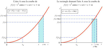 Figure 4 : Interprétation graphique de l’équation (3) : Deux représentations équivalentes de l’aire sous la courbe d’une fonction f(t) entre t = x et t = x + α. L’aire peut être calculée à l’aide de la fonction d’aire A = F(x+α) – F(x). La figure de gauche représente ce calcul. Or, par la version « en calcul intégral » du théorème des accroissements finis, cette aire A est la même que l’aire d’un rectangle dont la base est α et la hauteur f(x + Θα), pour un certain . Ce rectangle est représenté sur la figure droite. 