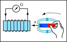 Figure 4 : L'induction électromagnétique. En approchant un aimant permanent d'une bobine connectée à un galvanomètre, l'aiguille de l'instrument dévie (©Ilarion Pavel, article BibNum sur Tesla).