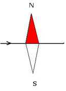 Figure 5 : Caractérisation [9]. Le champ magnétique induit est toujours perpendiculaire à l’élément de courant, il se situe donc dans le plan vertical passant par l’aiguille (on le vérifie avec le bonhomme d’Ampère ou la loi de Biot et Savart, cf. ci-dessous) ; l’aiguille ne se déplace donc pas dans le plan horizontal. En revanche, elle se déplace dans un plan vertical, et ceci est d’autant plus sensible que le fil est proche du pôle de la boussole.