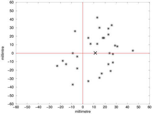 Figure 5: The hit-picture from the Schlebusch experiment 1803. A cross marks the theoretically derived deflection.