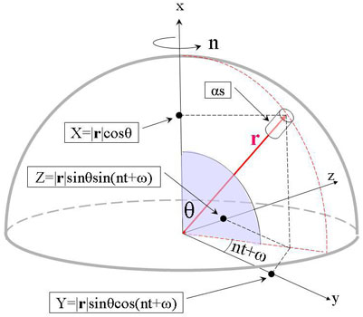 Figure 6: Le modèle de calcul de Laplace pour la Terre, avec une tour à la colatitude θ (correspondant à la latitude 90-θ).