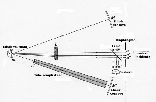 Figure 6 : Même dispositif que figure 5 ci-dessus, stylisé. Ce schéma correspond à la Fig.3 de la planche de Foucault. On voit là apparaître, en complément de la figure précédente, le trajet dans l’air mM en haut, et le trajet dans l’eau mM’ en bas. Le rayon des miroirs concaves M et M’ est d’environ l = 4 mètres.