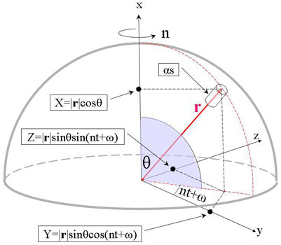 Figure 6: Laplace’s computational model of the Earth with a tower at co-latitude θ (corresponding to latitude 90-θ).