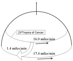 Fig. 7 : L’explication « de bon sens » de Hadley (avec ses propres chiffres): l’air se déplaçant vers l’Équateur et conservant sa vitesse absolue apparaît comme étant « en retard », et créant donc des courants venteux venant de l’Est.