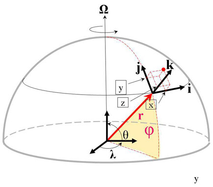 Figure 7 : Le système moderne de coordonnées sphériques θ, λ et r. Localement, un système de coordonnées cartésiennes en x, y et z peut aussi être défini.
