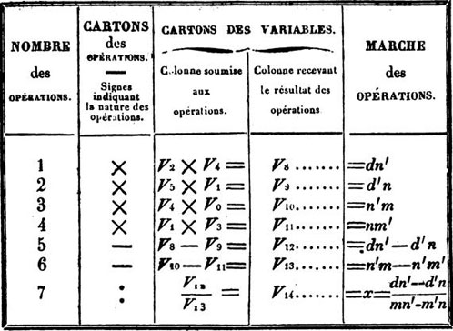 Figure 8 : Menabrea donne plusieurs exemples d’enchaînements de calculs, où les résultats d’opérations deviennent les données d’autres. Sur ce premier exemple de son article (un système de deux équations à deux inconnues), les trois colonnes du milieu spécifient, de gauche à droite : la nature de l’opération, les variables sur lesquelles elle porte, la variable destinée à recueillir le résultat. Chaque ligne de ces 3 colonnes est ainsi l’équivalent actuel d’une instruction en langage d’assemblage.